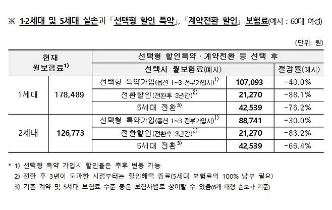 [서울=뉴시스] 60세 여성 실손 가입자의 1·2세대 및 5세대 실손 보험료와 '선택형 할인 특약', '계약전환 할인' 적용 시 보험료 예시. (사진=금융위원회 제공) 2026.05.06. photo@newsis.com *재판매 및 DB 금지