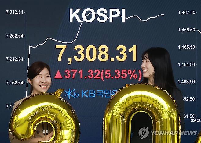 코스피, 7,300 돌파 (서울=연합뉴스) 코스피가 7,300포인트를 돌파한 6일 서울 여의도 KB국민은행 딜링룸에서 직원들이 축하 세리머니를 하고 있다. 2026.5.6 [KB국민은행 제공. 재판매 및 DB 금지] photo@yna.co.kr