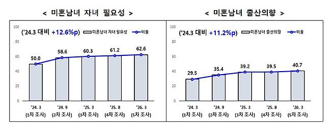 제5차 결혼·출산·양육 및 정부 저출생 대책 인식 조사. 연합뉴스