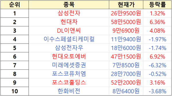 초고수 투자자 개장 순매수 순위 [출처=미래에셋증권]