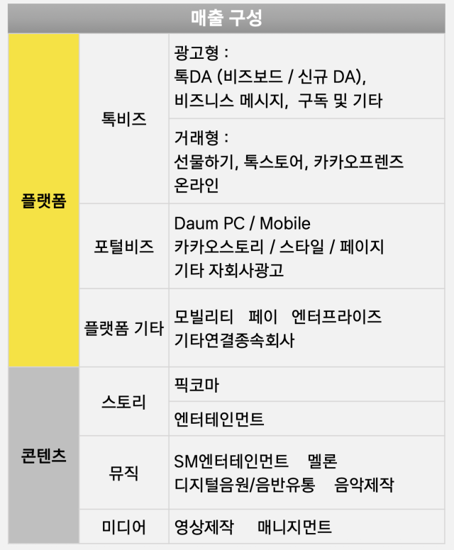 카카오 플랫폼 및 콘텐츠 부문 매출 구성 표 [사진=카카오]