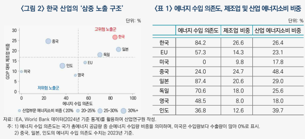 한국 산업의 삼중 노출 구조 및 에너지 수입 의존도, 제조업 및 산업에너지 소비 비중 [자료=산업연구원]