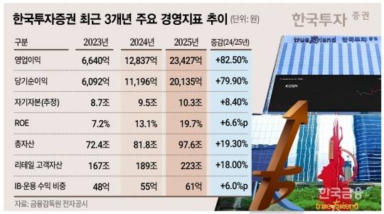 ▲한국투자증권 3개년 주요 경영지표 추이 (그래픽:한국금융신문)