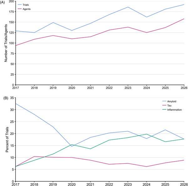 CummingsJL, ZhouY, YangY, etal. Alzheimer's disease drug development pipeline: 2026. Alzheimer's Dement. 2026