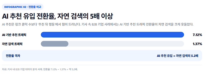 AI 기반 추천 트래픽이 기존 자연 검색보다 5배 이상 높은 7.12%의 전환율을 기록하며 압도적인 효율을 입증했다. AI를 통한 유입 고객이 이미 구매 여정의 후반부에 진입한 '고관여 타겟'임을 시사한다. AI의 간택을 받아 실질적 매출로 연결하는 생성형 엔진 최적화(GEO)의 중요성이 데이터로 증명된 셈이다. /챗GPT 제작 인포그래픽
