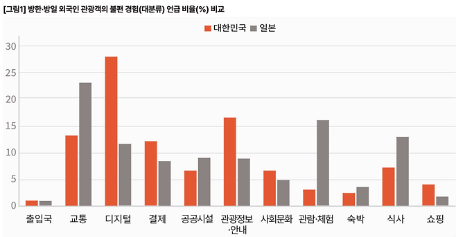 한국과 일본 외국인관광객 불편 경험 언급 비율(출처=야놀자리서치)