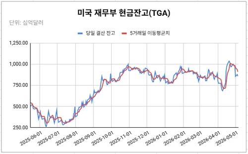 데이터 출처: 미 재무부.