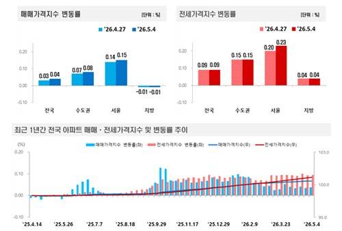 매매·전세가격지수 변동률 [출처:한국부동산원]