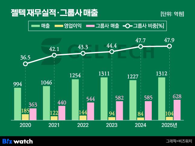 젤텍 재무실적 및 그룹사 매출