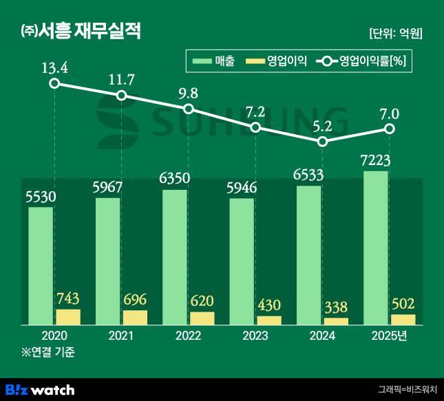 (주)서흥 재무실적