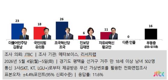 경기 평택을 재선거 여론조사 결과 〈출처 : JTBC-메타보이스〉