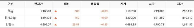 한국거래소(KRX) 금시장 국내 금 시세, 국제 금값 bnt, 한국거래소 금시세(금값) 0.09% 상승