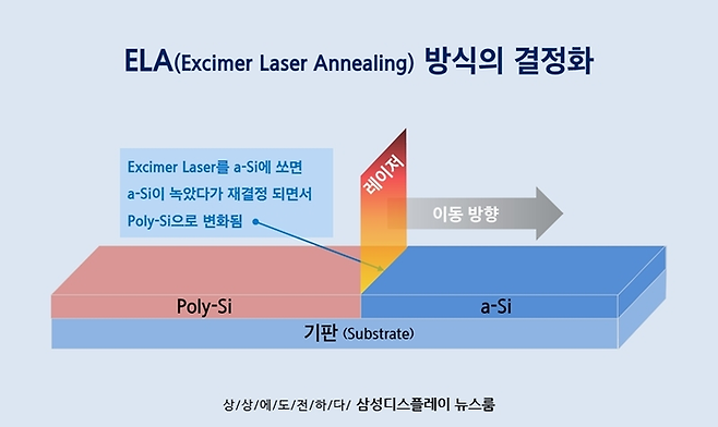 LTPS 핵심 공정인 ELA 공정. 〈사진 삼성디스플레이 뉴스룸〉