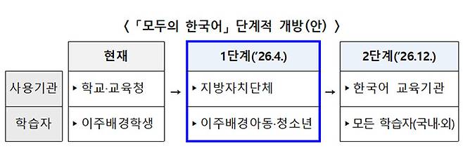 출처: 대한민국 정책브리핑 (이주배경학생을 위한 '모두의 한국어' 시스템, 연말 전면 개방)