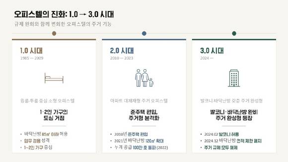더피알이 제공한 '오피스텔 3.0 인포그래픽' [사진=더피알]