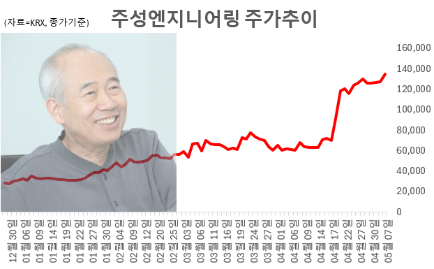 황철주 주성엔지니어링 회장과 최근 주성엔지니어링 주가 추이. 그래픽=임성영 기자.