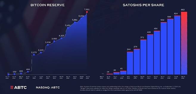 아메리칸 비트코인(ABTC)의 분기별 비트코인 비축량(왼쪽) 및 주당 사토시(Satoshi) 증가 추이. [출처=ABTC]