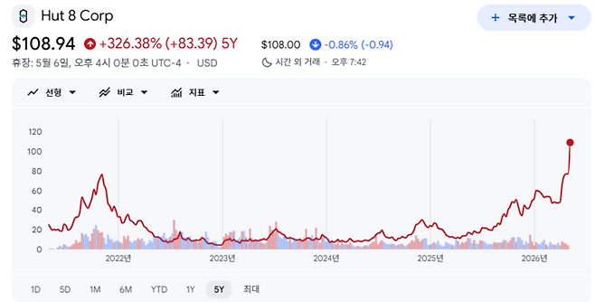 헛8(Hut 8)의 최근 5년 주가 추이. 150억달러 규모의 초대형 AI 데이터센터 장기 임대 계약 소식이 전해지며 주가가 108달러 선을 돌파, 5년 내 최고치를 경신했다. [출처=구글 파이낸스]