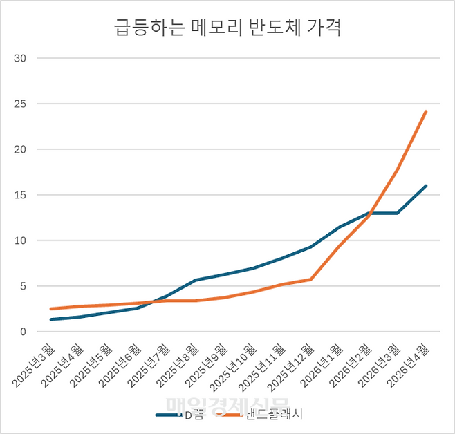 <급등하는 메모리 반도체 가격(달러)>