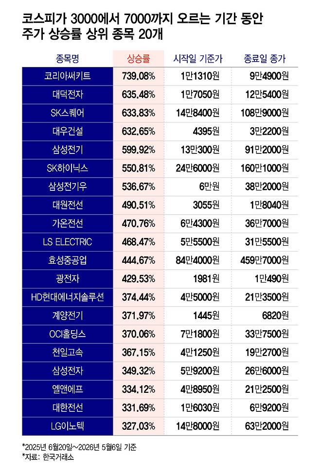 코스피가 3000에서 7000까지 오르는 기간 동안 주가 상승률 상위 종목 20개/그래픽=윤선정