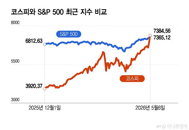 코스피와 S&P 500 최근 지수 비교/그래픽=이지혜
