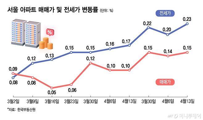 서울 아파트 매매가 및 전세가 변동률/그래픽=김지영