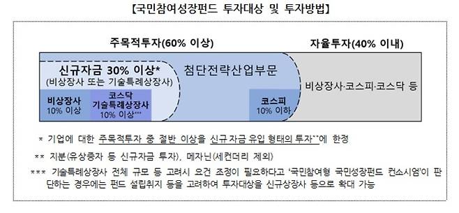 국민참여성장펀드 투자대상 및 투자방법 [금융위원회 제공]