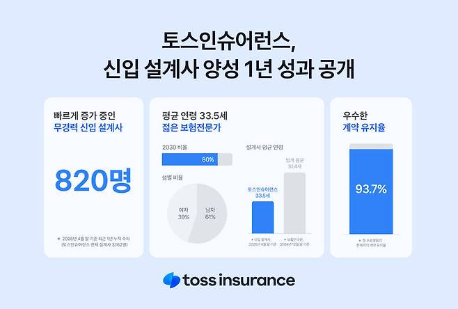[서울=뉴시스] 토스인슈어런스, 신입 설계사 양성 1년 성과. (사진=토스인슈어런스 제공) 2026.05.07. photo@newsis.com *재판매 및 DB 금지