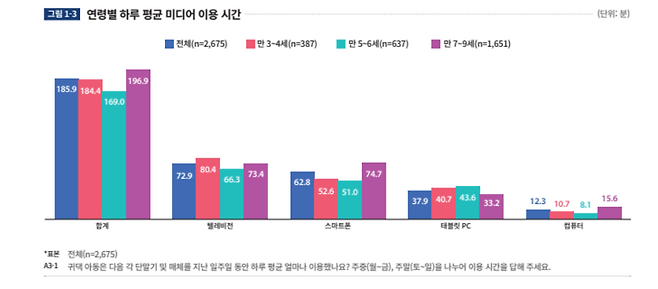 한국언론진흥재단 ‘2023 어린이 미디어 이용 조사’. 한국언론진흥재단 제공