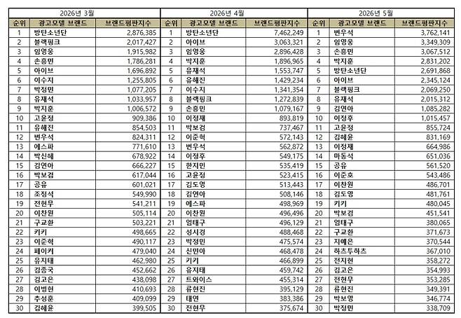 1위 변우석, 2위 임영웅, 3위 손흥민