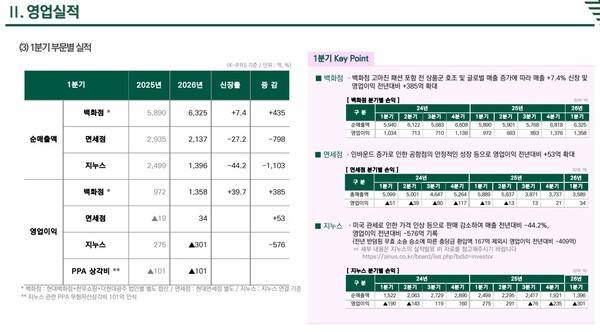 현대백화점 1분기 실적표.[출처=현대백화점 홈페이지]