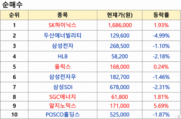 상위 1% 초고수 순매수 순위 [출처=미래에셋증권]