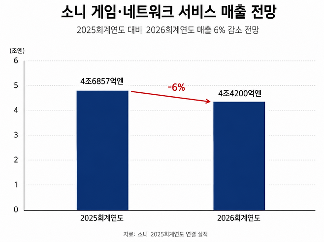 소니 2026회계연도 게임·네트워크 서비스 부문 매출 전망(사진=챗GPT AI 생성)