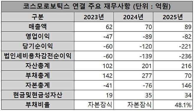 코스모로보틱스 연결 주요 재무사항. /금융감독원 전자공시시스템 참고