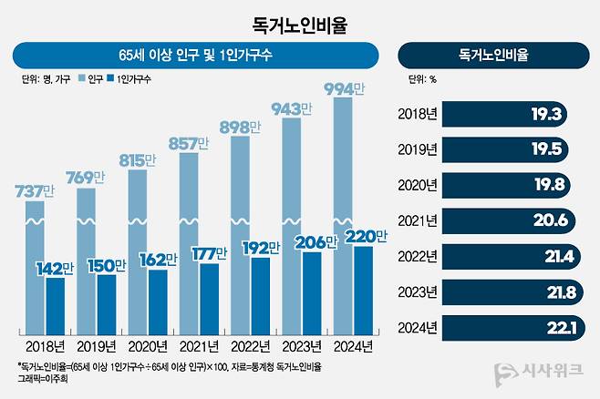 최근 5년간 독거노인의 수와 비율은 꾸준히 증가하는 추세다. 통계청의 '독거노인비율'에 따르면, 2020년 1인 노인 가구는 161만7,739명으로, 전체 노인의 19.8%를 차지했다. 5년 사이에 2.3% 가량 증가한 셈이다. / 그래픽=이주희 디자이너