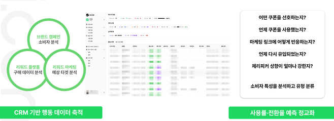 ‘aicon’은 바로 이 데이터의 공백을 대시보드와 API, CRM 연동으로 메우는 플랫폼이다. 여기에는 쿠폰 사용자 퍼널 추적, 실시간 사용률·세그먼트 분석, 미사용 쿠폰 집계, 마케팅 시각화 대시보드, 환급 정산 자동화, CRM 데이터 분석 기능 등이 결합돼 있다. 핵심은 쿠폰의 발송과 사용 데이터를 하나의 흐름으로 연결해 기업이 비용과 성과를 동시에 확인하도록 만드는 것이다. (이미지=얼라이브 스튜디오 자료)