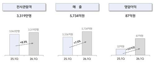 CJ CGV 2026년 1분기 실적[출처: CJ CGV]