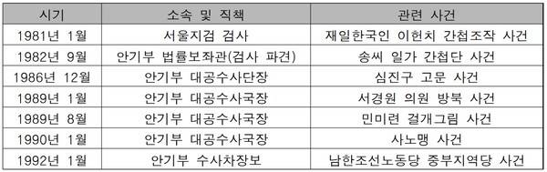 정형근이 가담했던 대표적 국가폭력 사건 Ⓒ방학진