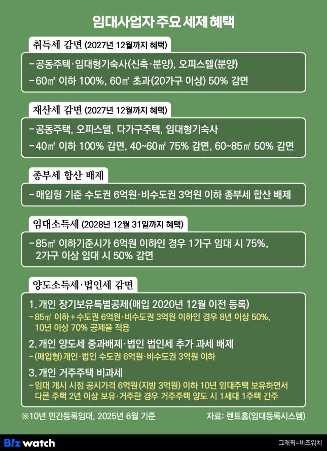 임대사업자 세제 혜택./그래픽=비즈워치