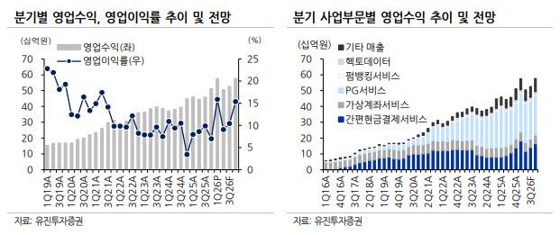 (표=유진투자증권)
