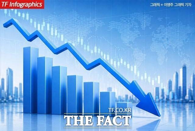 8일 한국거래소에 따르면 오전 9시 5분 기준 코스피는 전 거래일 대비 1.82%(136.51포인트) 하락한 7353.54에 거래되고 있다. /더팩트