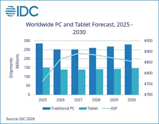 2025~2030 연간 세계 PC 출하량 전망. (자료=IDC)