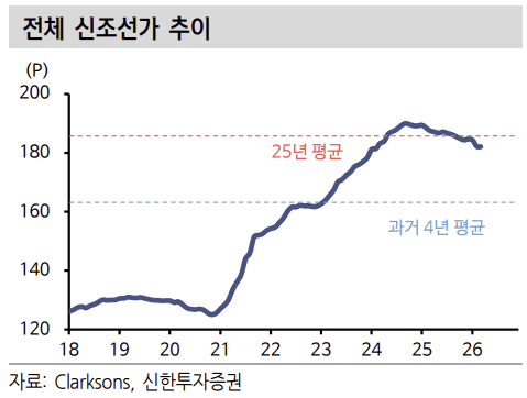 신조선가 추이 (사진=신한투자증권 리포트)