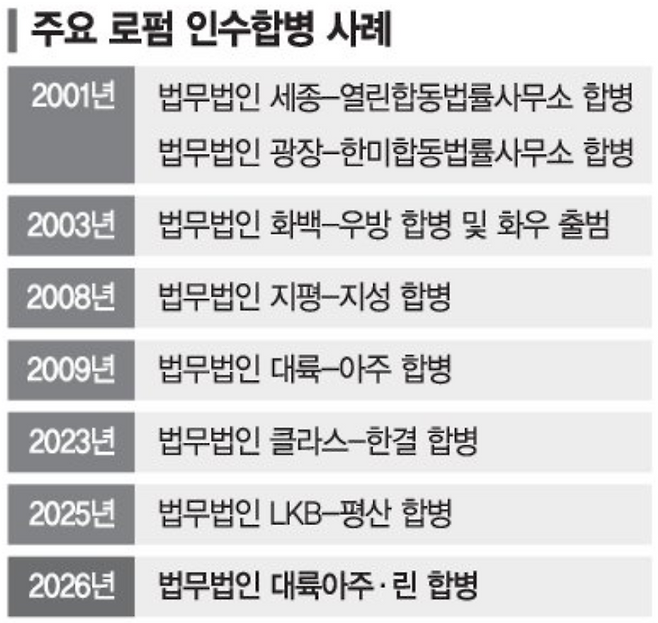 "10대 로펌 타이틀 달아야 살아 남는다" M&A 나