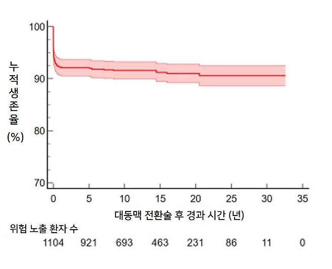 대동맥 전환술 후 30년 장기 생존율 추이. 추적 관찰 결과, 10년 91.3%, 20년 90.7%, 30년 88.9%의 생존율을 보였다./사진=서울대병원 제공