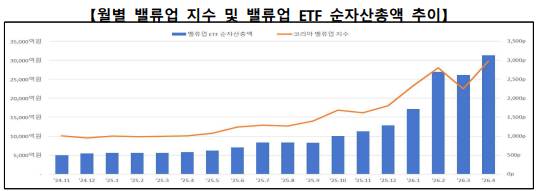 월별 밸류업 지수와 밸류업 ETF 순자산총액 추이 [사진=한국거래소]