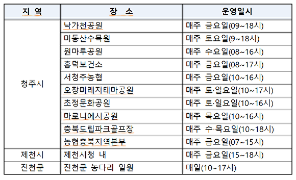 청주와 제천, 진천 등에서 소비자와 농가가 직접 만날 수 있는 직거래 장터 12곳. [사진=충북도]
