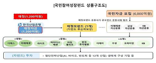 국민참여형 국민성장펀드의 상품 구조 / 출처=금융위원회