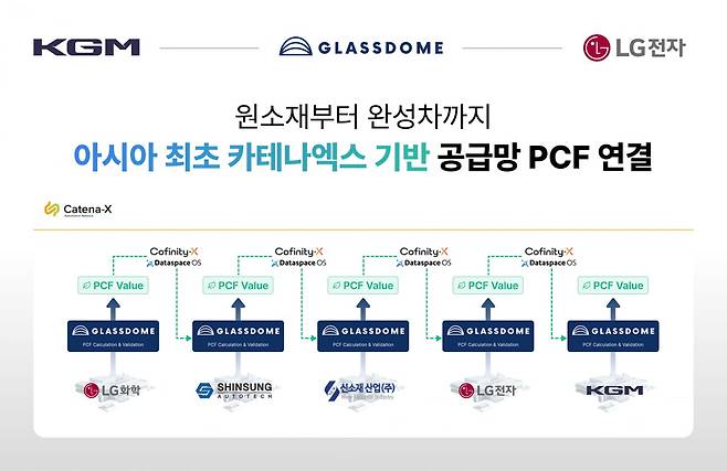 글래스돔-KGM-LG전자 카테나엑스 기반 PCF 교환 흐름. 표=글래스돔