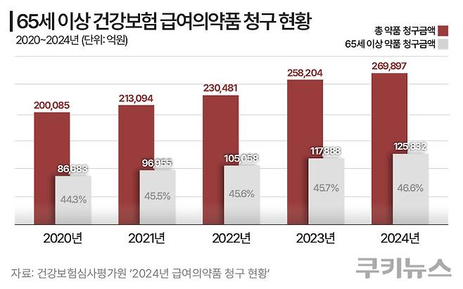 2020~2024년 65세 이상 건강보험 급여의약품 청구 현황. 그래픽=한지영 디자이너